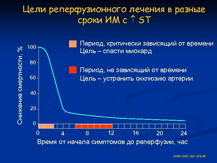 Снижение смертности, % Цели реперфузионного лечения в разные сроки ИМ с ST Период, критически