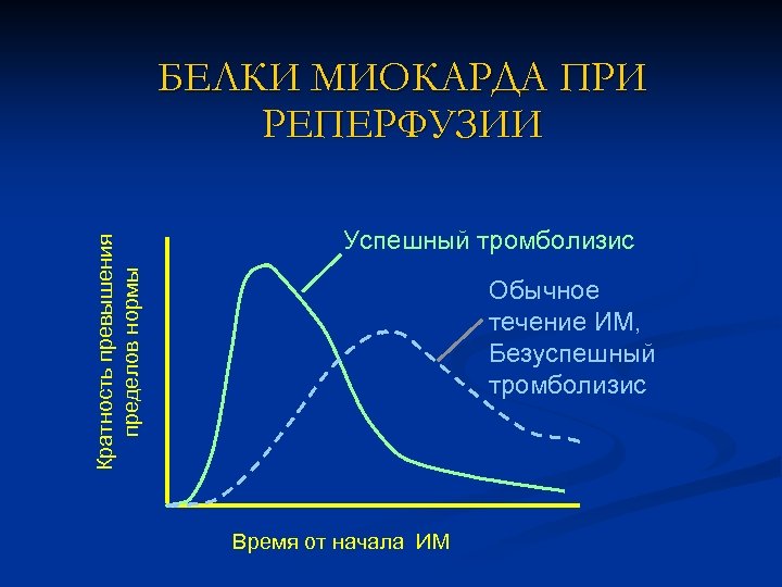 Кратность превышения пределов нормы БЕЛКИ МИОКАРДА ПРИ РЕПЕРФУЗИИ Успешный тромболизис Обычное течение ИМ, Безуспешный