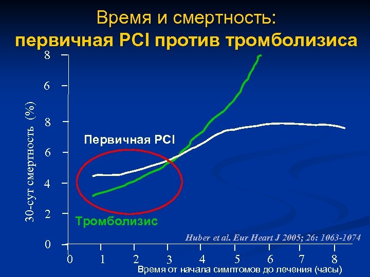Время и смертность: первичная PCI против тромболизиса 8 30 -сут смертность (%) 6 8