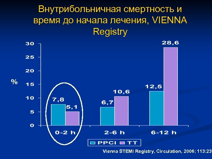 Внутрибольничная смертность и время до начала лечения, VIENNA Registry % Vienna STEMI Registry, Circulation,