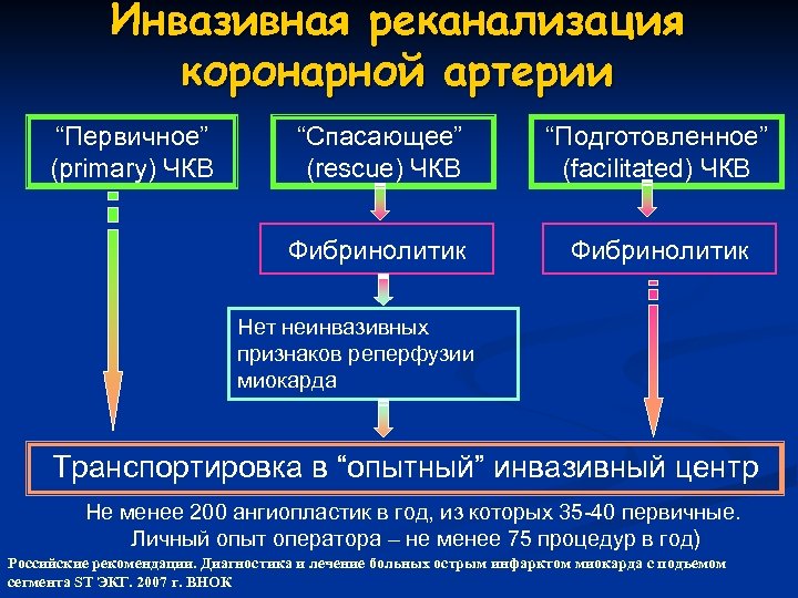 Инвазивная реканализация коронарной артерии “Спасающее” (rescue) ЧКВ “Подготовленное” (facilitated) ЧКВ Фибринолитик “Первичное” (primary) ЧКВ