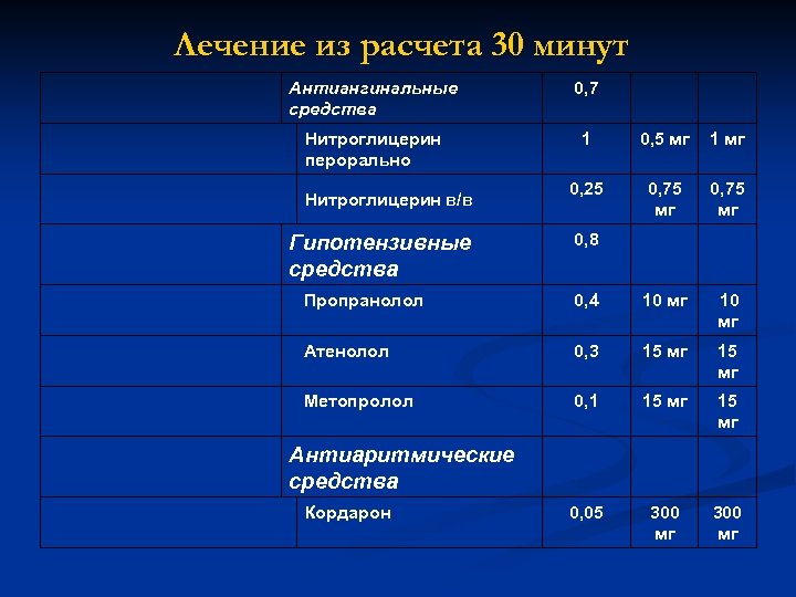 Средства 0 0 0 0. Антиаритмические препараты при инфаркте миокарда. Пропранолол антиангинальные. Водный баланс остром инфаркте миокарда.