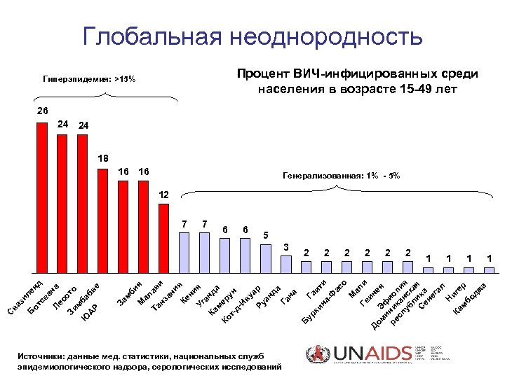 Исследование процентов. Процент ВИЧ инфицированных. Процент от жителей ВИЧ инфицированных. Источники информации мировой статистики. Источники информации мировой статистики финансов.