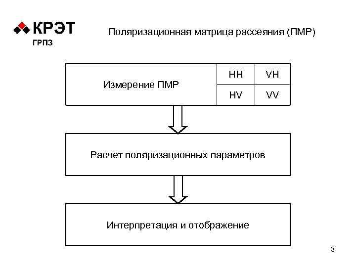 Поляризационная матрица рассеяния (ПМР) Измерение ПМР HH VH HV VV Расчет поляризационных параметров Интерпретация