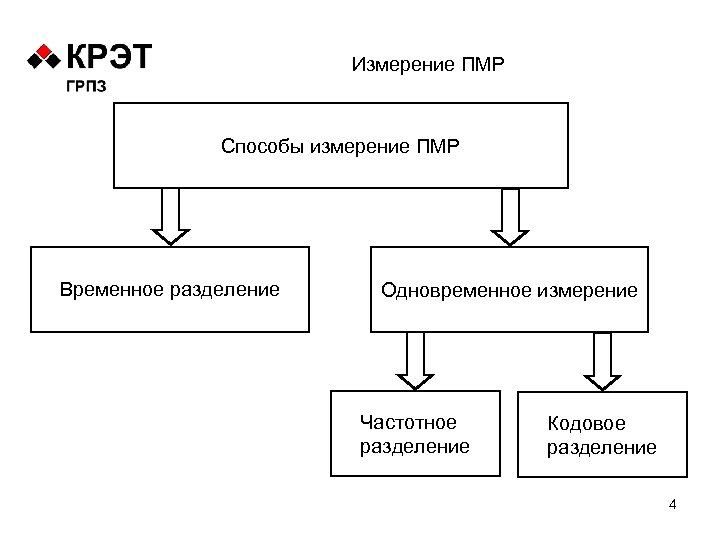 Измерение ПМР Способы измерение ПМР Временное разделение Одновременное измерение Частотное разделение Кодовое разделение 4