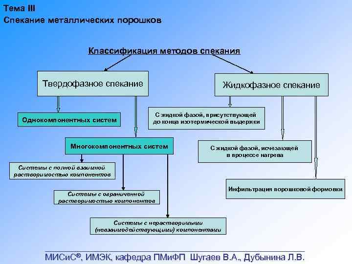 Классификация порошков схема