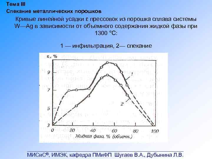 Тема III Спекание металлических порошков Кривые линейной усадки ε прессовок из порошка сплава системы