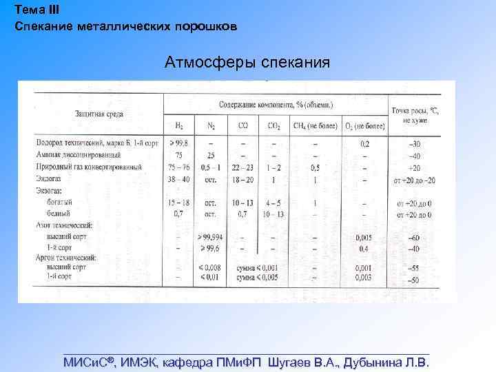 Тема III Спекание металлических порошков Атмосферы спекания ___________________________ МИСи. С®, ИМЭК, кафедра ПМи. ФП