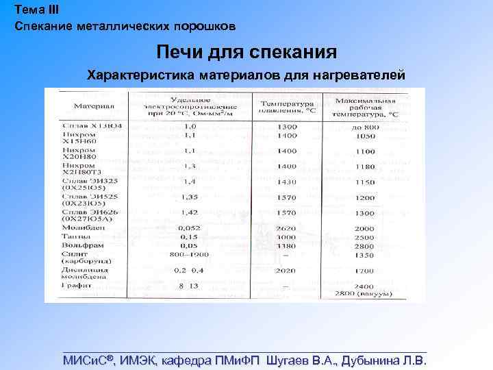 Тема III Спекание металлических порошков Печи для спекания Характеристика материалов для нагревателей ___________________________ МИСи.