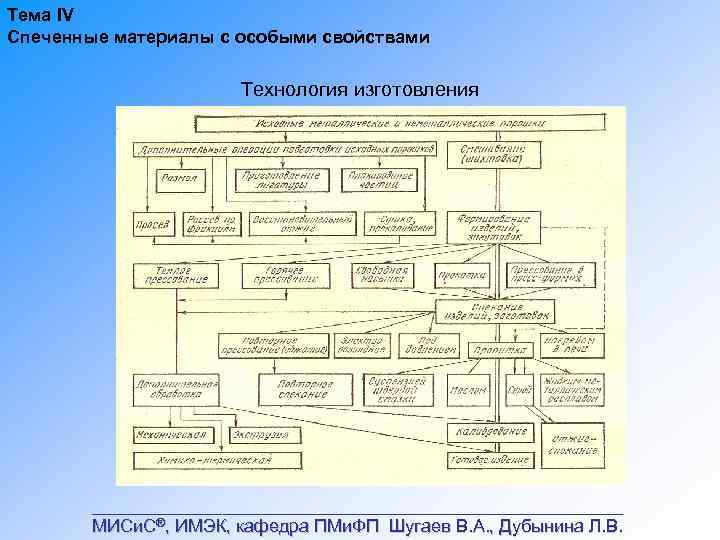 Тема IV Спеченные материалы с особыми свойствами Технология изготовления ___________________________ МИСи. С®, ИМЭК, кафедра
