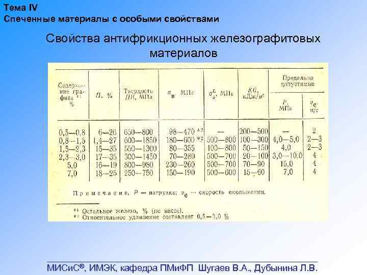 Тема IV Спеченные материалы с особыми свойствами Свойства антифрикционных железографитовых материалов ___________________________ МИСи. С®,