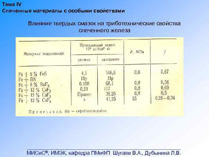 Тема IV Спеченные материалы с особыми свойствами Влияние твердых смазок на триботехнические свойства спеченного