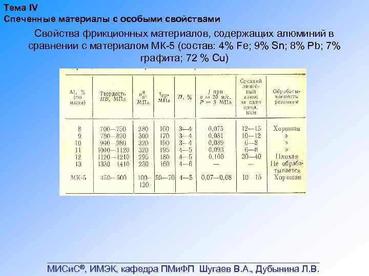 Спеченными материалами. Материалы полученные спеканием. Характеристики фрикционных материалов. Фрикционные свойства это. Состояние алюминия т6.