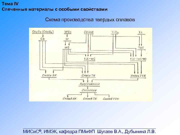 Тема IV Спеченные материалы с особыми свойствами Схема производства твердых сплавов ___________________________ МИСи. С®,