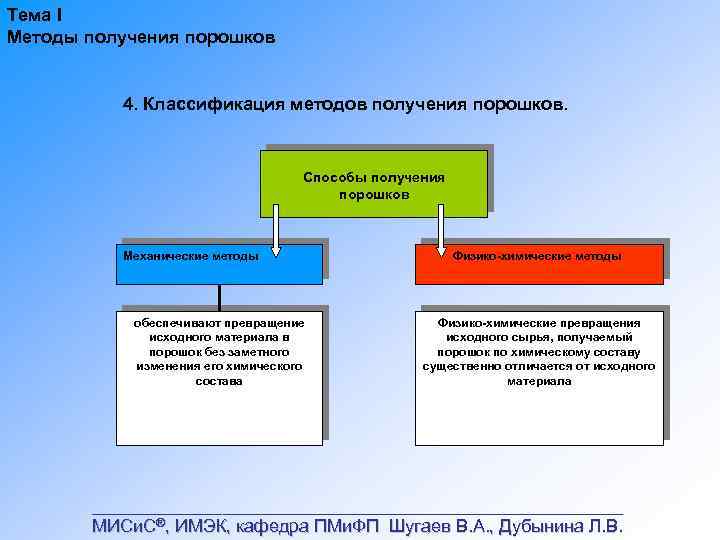 Тема I Методы получения порошков 4. Классификация методов получения порошков. Способы получения порошков Механические