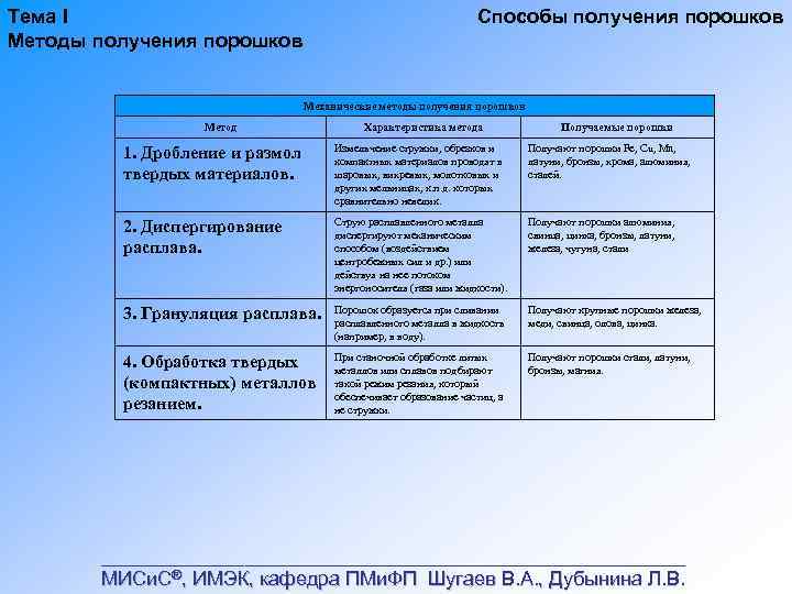 Тема I Методы получения порошков Способы получения порошков Механические методы получения порошков Метод Характеристика