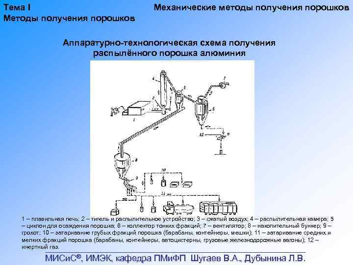 Тема I Методы получения порошков Механические методы получения порошков Аппаратурно технологическая схема получения распылённого