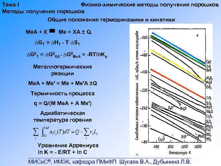 Тема I Физико химические методы получения порошков Методы получения порошков Общие положения термодинамики и