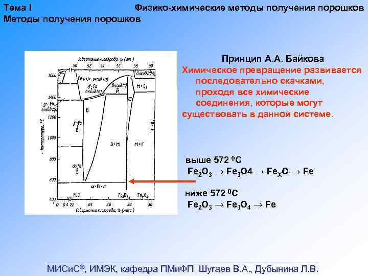 Тема I Физико химические методы получения порошков Методы получения порошков Принцип А. А. Байкова