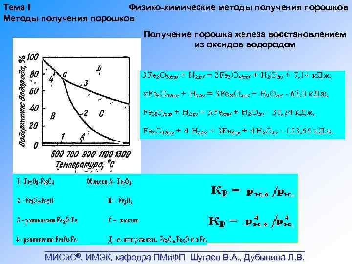 Тема I Физико химические методы получения порошков Методы получения порошков Получение порошка железа восстановлением