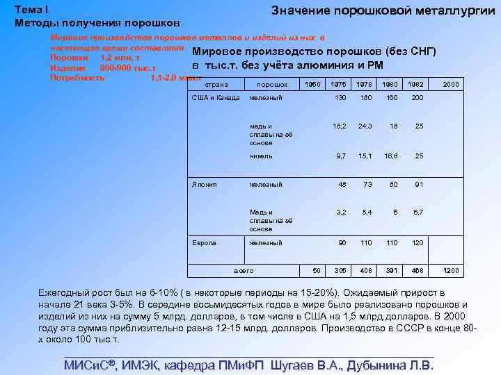 Тема I Методы получения порошков Значение порошковой металлургии Мировое производство порошков металлов и изделий