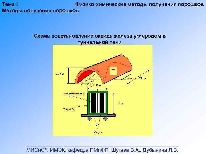Тема I Физико химические методы получения порошков Методы получения порошков Схема восстановление оксида железа