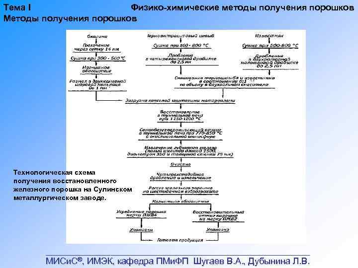 Тема I Физико химические методы получения порошков Методы получения порошков Технологическая схема получения восстановленного