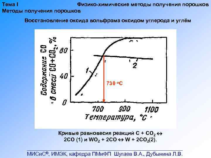 Тема I Физико химические методы получения порошков Методы получения порошков Восстановление оксида вольфрама оксидом