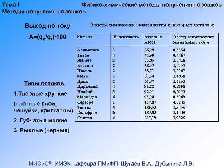 Тема I Физико химические методы получения порошков Методы получения порошков Выход по току А=(qh/qt)∙
