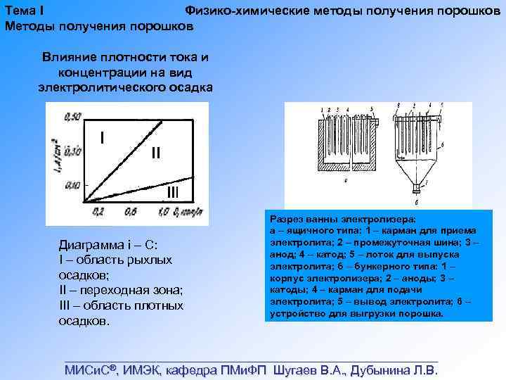 Тема I Физико химические методы получения порошков Методы получения порошков Влияние плотности тока и