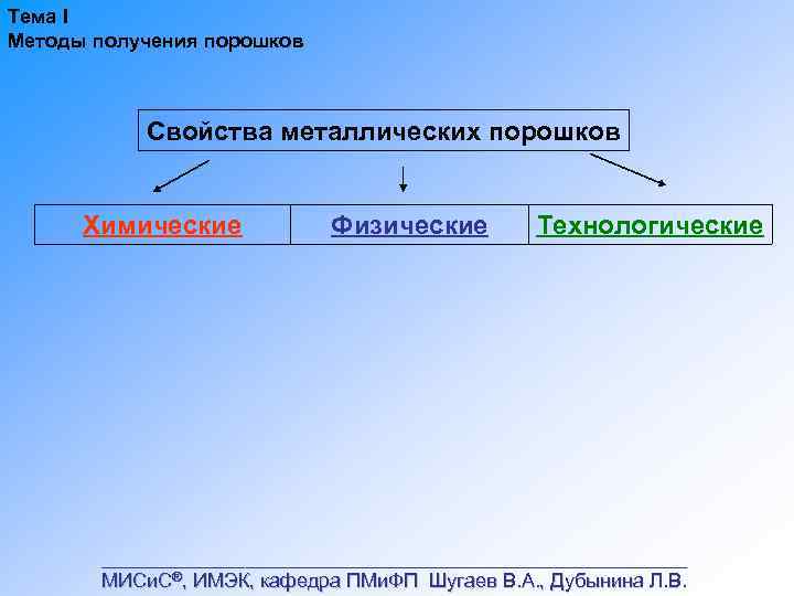 Тема I Методы получения порошков Свойства металлических порошков Химические Физические Технологические ___________________________ МИСи. С®,