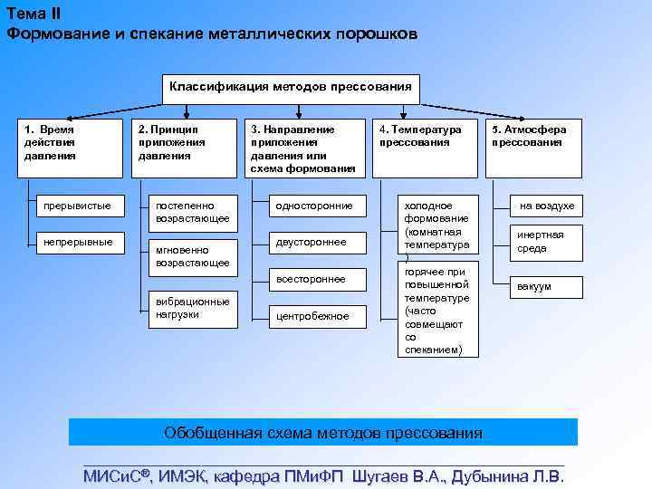 Классификация порошков схема