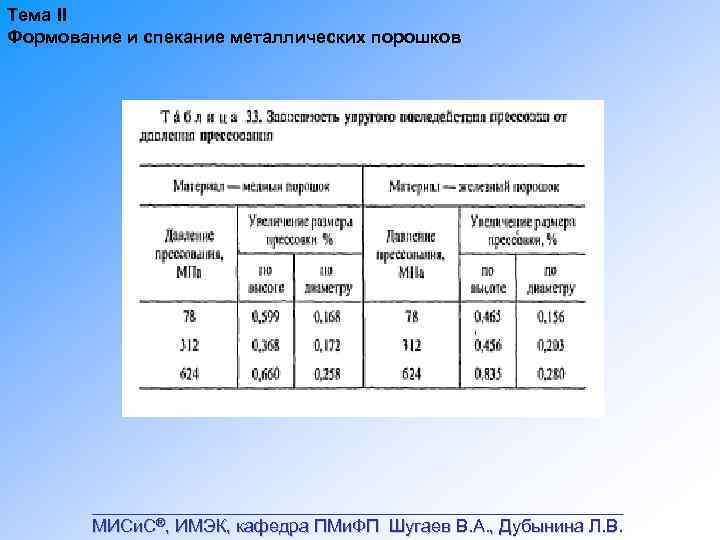 Тема II Формование и спекание металлических порошков ___________________________ МИСи. С®, ИМЭК, кафедра ПМи. ФП