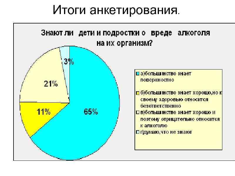 Итоги анкетирования. 