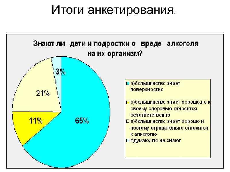 Итоги анкетирования. 