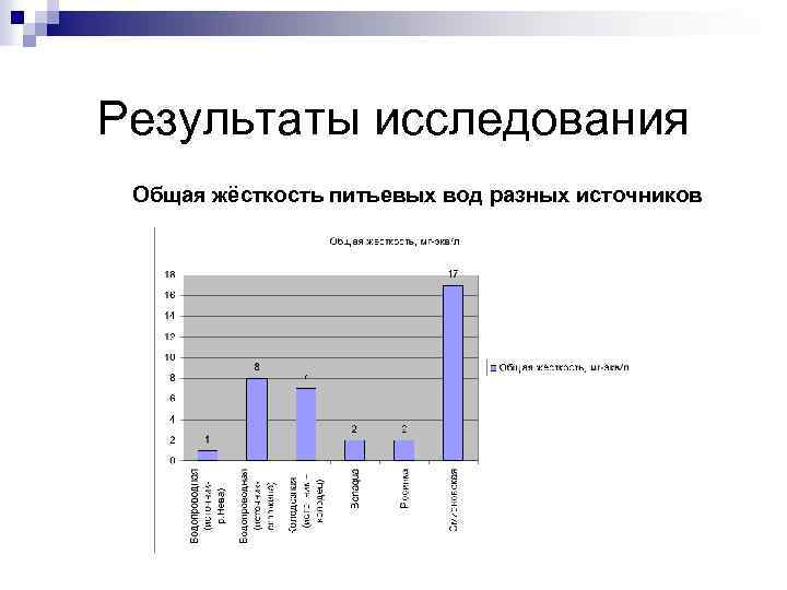 Результаты исследования Общая жёсткость питьевых вод разных источников 