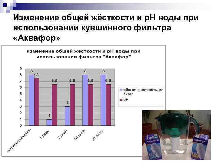 Изменение общей жёсткости и р. Н воды при использовании кувшинного фильтра «Аквафор» 