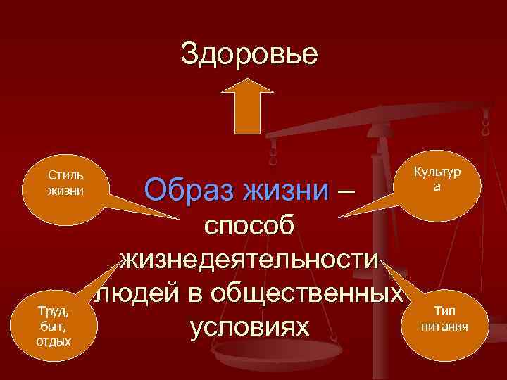 Здоровье Стиль жизни Труд, быт, отдых Образ жизни – способ жизнедеятельности людей в общественных