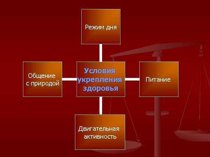 Режим дня Общение с природой Условия укрепления здоровья Двигательная активность Питание 