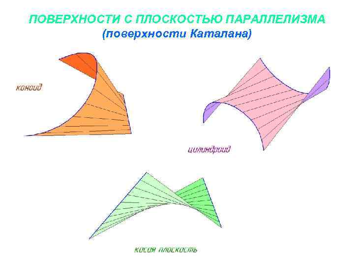 ПОВЕРХНОСТИ С ПЛОСКОСТЬЮ ПАРАЛЛЕЛИЗМА (поверхности Каталана) 