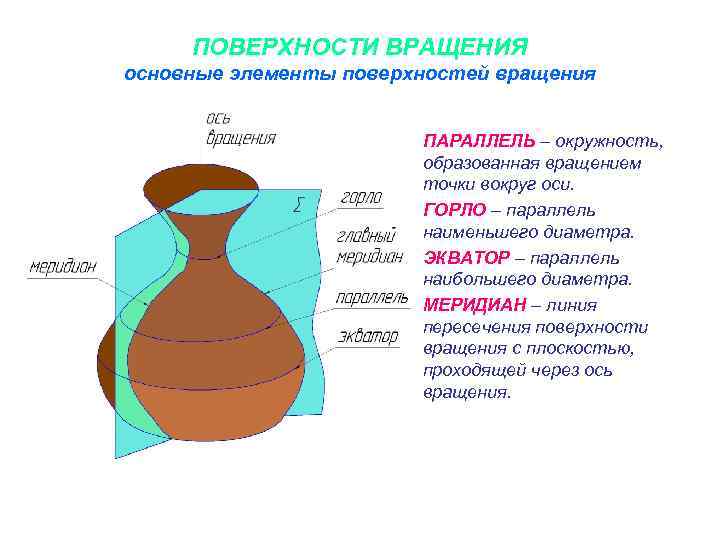 ПОВЕРХНОСТИ ВРАЩЕНИЯ основные элементы поверхностей вращения ПАРАЛЛЕЛЬ – окружность, образованная вращением точки вокруг оси.
