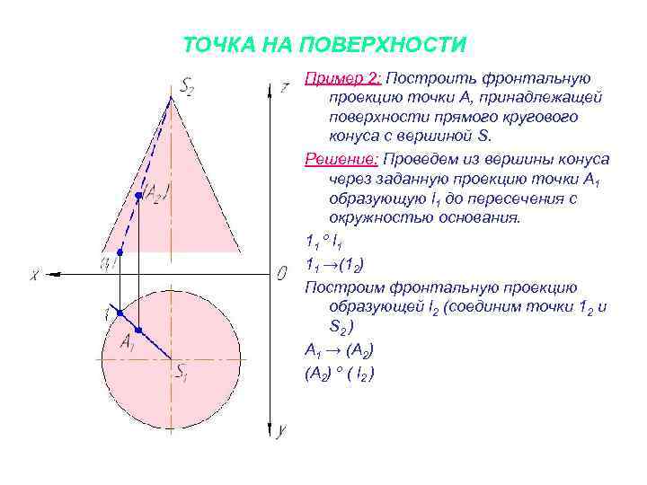 ТОЧКА НА ПОВЕРХНОСТИ Пример 2: Построить фронтальную проекцию точки А, принадлежащей поверхности прямого кругового