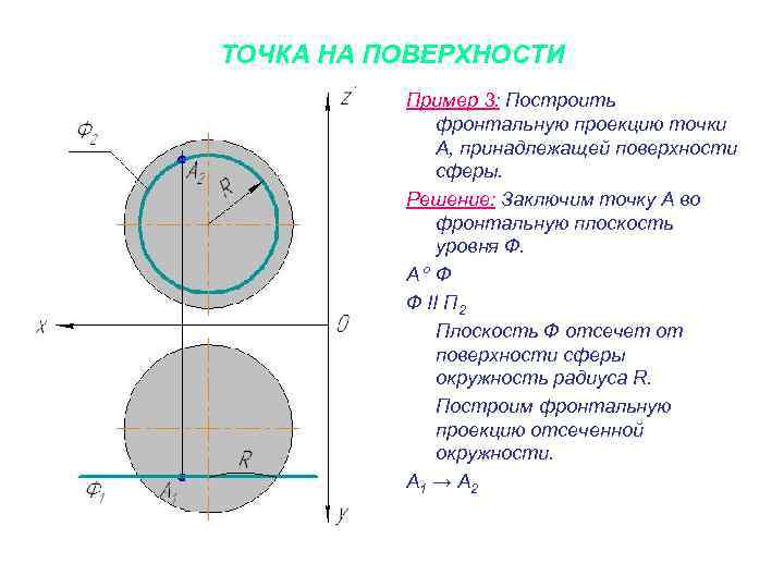 ТОЧКА НА ПОВЕРХНОСТИ Пример 3: Построить фронтальную проекцию точки А, принадлежащей поверхности сферы. Решение: