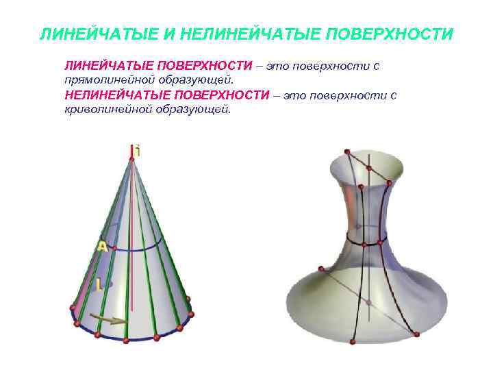 ЛИНЕЙЧАТЫЕ И НЕЛИНЕЙЧАТЫЕ ПОВЕРХНОСТИ – это поверхности с прямолинейной образующей. НЕЛИНЕЙЧАТЫЕ ПОВЕРХНОСТИ – это