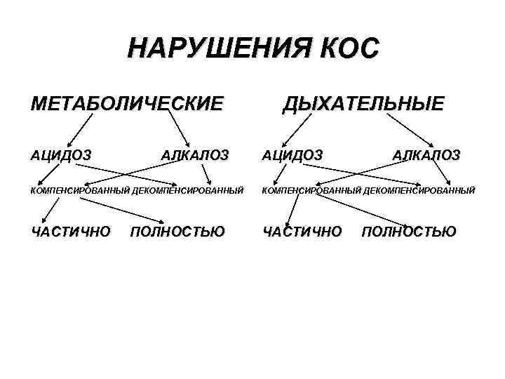 НАРУШЕНИЯ КОС МЕТАБОЛИЧЕСКИЕ АЦИДОЗ АЛКАЛОЗ ДЫХАТЕЛЬНЫЕ АЦИДОЗ АЛКАЛОЗ КОМПЕНСИРОВАННЫЙ ДЕКОМПЕНСИРОВАННЫЙ ЧАСТИЧНО ПОЛНОСТЬЮ 