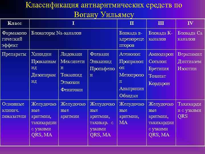 Классификация антиаритмических средств по Вогану Уильямсу Класс I II Фармаколо Блокаторы Na-каналов гический эффект