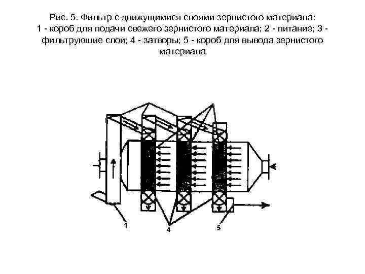 Рис. 5. Фильтр с движущимися слоями зернистого материала: 1 короб для подачи свежего зернистого