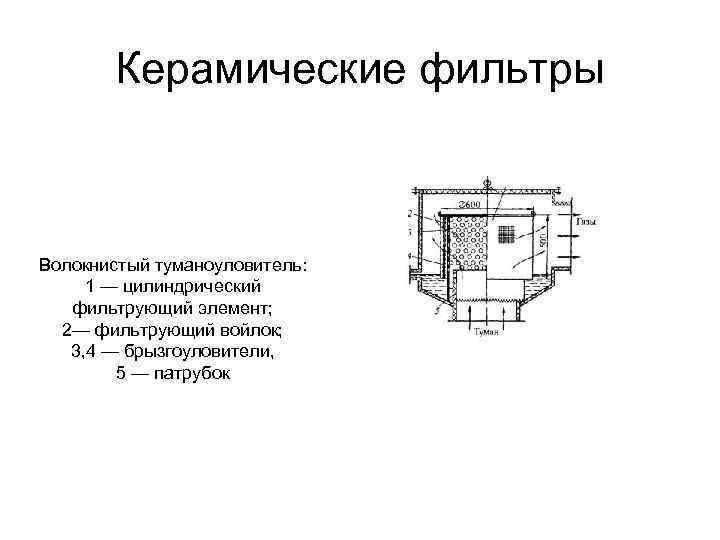 Керамические фильтры Волокнистый туманоуловитель: 1 — цилиндрический фильтрующий элемент; 2— фильтрующий войлок; 3, 4