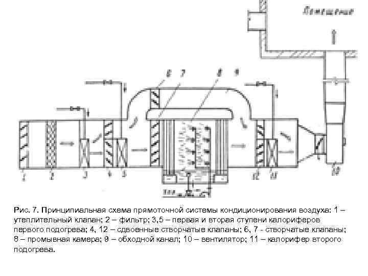 Рис. 7. Принципиальная схема прямоточной системы кондиционирования воздуха: 1 – утеплительный клапан; 2 –