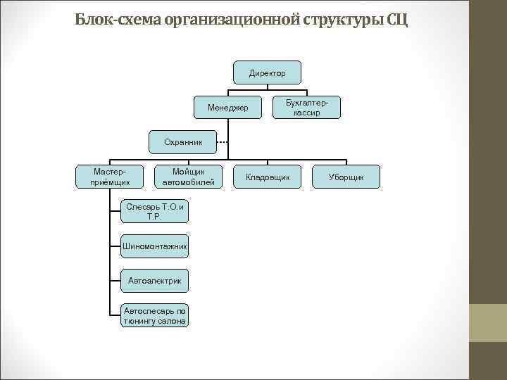 Структура автосалона схема